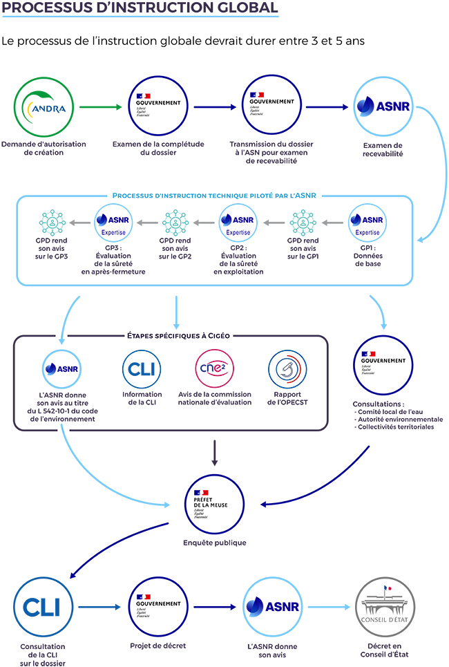 Processus d'instruction global de Cigéo