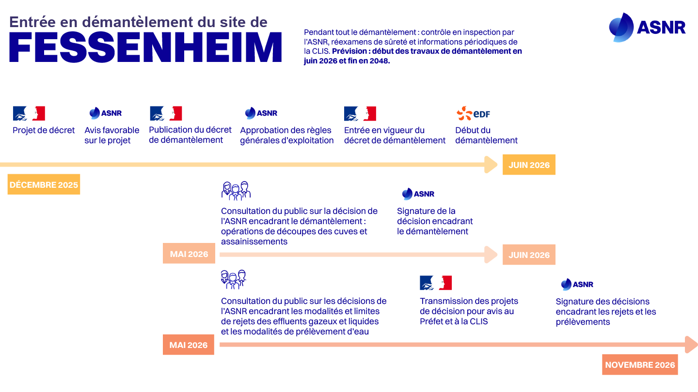 Frise chronologique de l'entrée en démantèlement du site de Fessenheim 