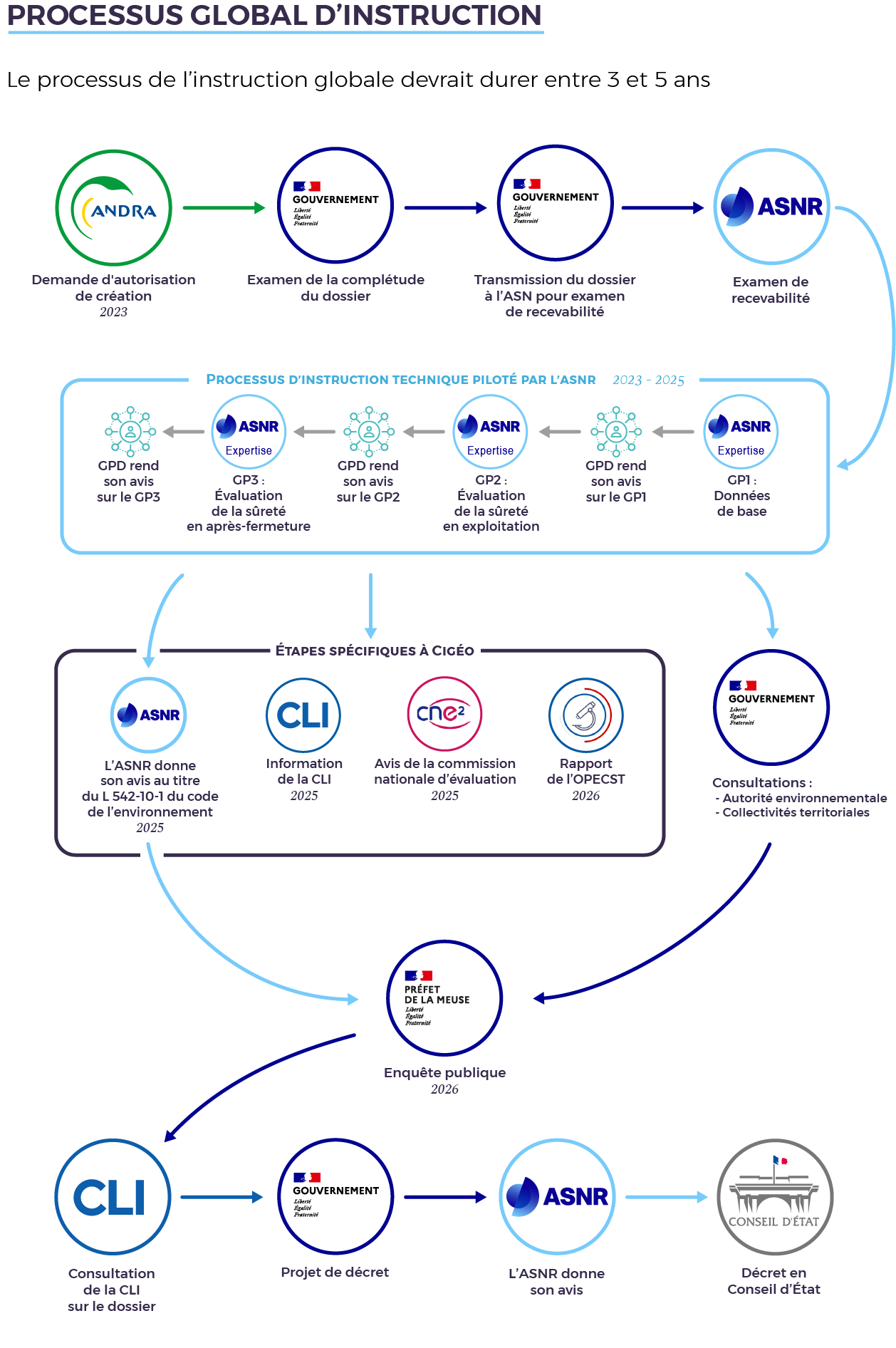 Processus global d'instruction de Cigéo