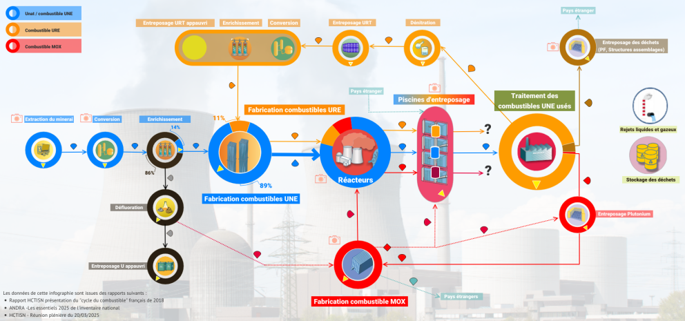 Infographie Cycle du Combustible