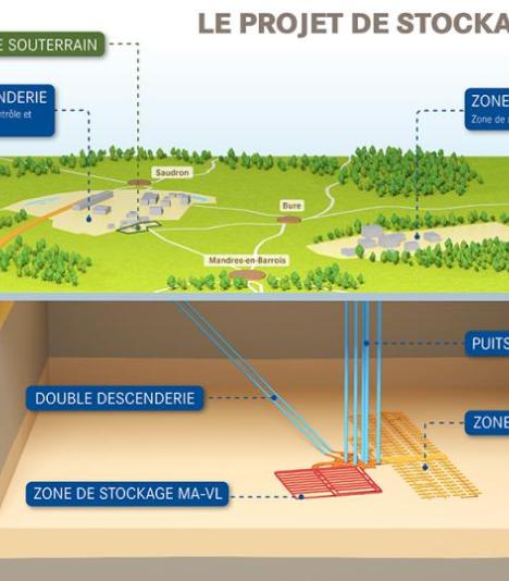 Cigéo : schéma de principe